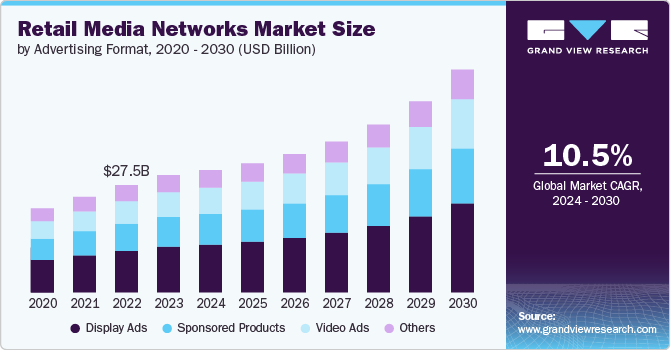 Retail Media Networks Market, By Advertising Format, 2020 – 2030 (USD Billion)