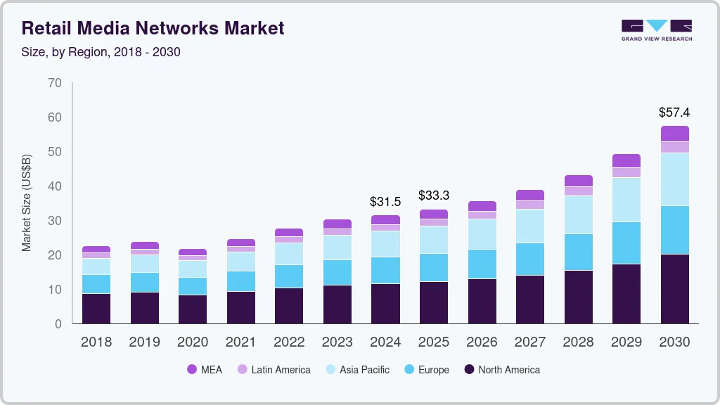 Retail media networks market size by region, and growth forecast (2024-2030) Retail media networks market size by region, and growth forecast (2024-2030)