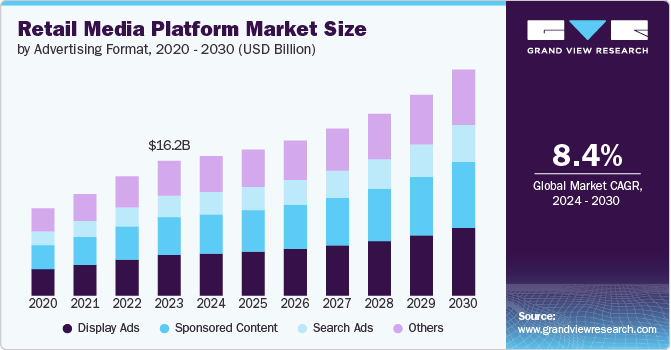 Retail Media Platform Market Size by Advertising Format, 2020 - 2030 (USD Billion)