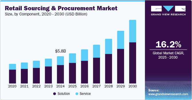 Retail Sourcing And Procurement Market Size by Component, 2020 - 2030 (USD Billion)