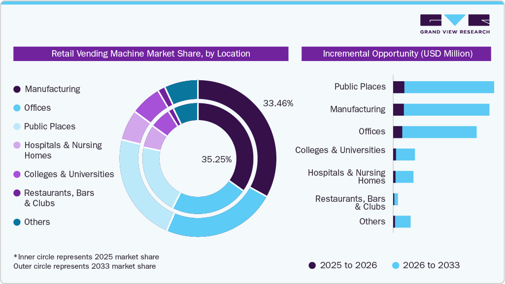 Retail Vending Machine Market Share, by Location Retail Vending Machine Market Share, by Location