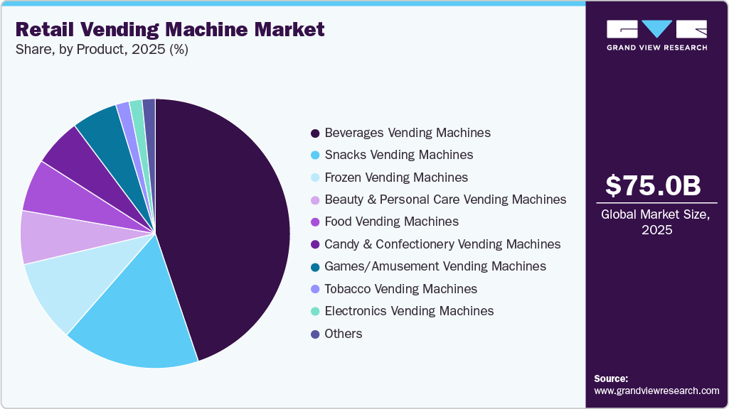 Retail Vending Machine Market Share Retail Vending Machine Market Share