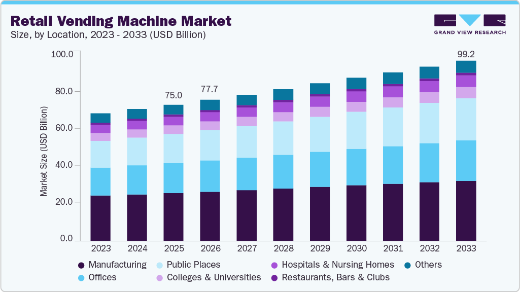 Retail vending machine market size and growth forecast (2023-2033) Retail vending machine market size and growth forecast (2023-2033)