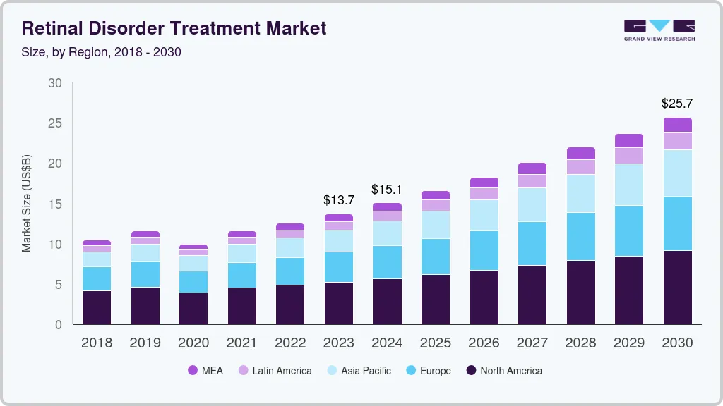 Retinal disorder treatment market size and growth forecast (2018-2030) Retinal disorder treatment market size and growth forecast (2018-2030)