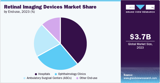 Retinal Imaging Devices Market Share by End use, 2023 (%)