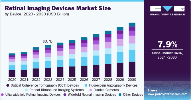 Retinal Imaging Devices Market Size by Device, 2020 - 2030 (USD Billion)