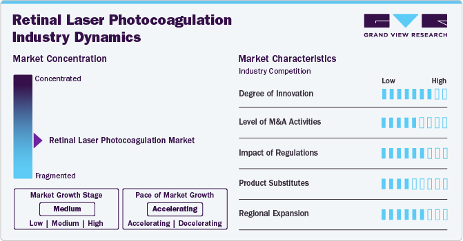 Retinal Laser Photocoagulation Market Concentration & Characteristics