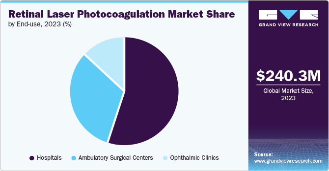 Retinal Laser Photocoagulation market share and size, 2023