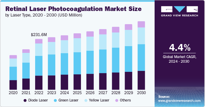 Retinal Laser Photocoagulation market size and growth rate, 2024 - 2030