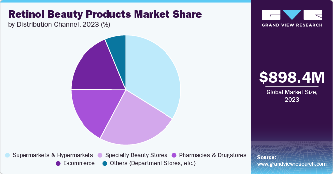 Retinol Beauty Products Market share and size, 2023