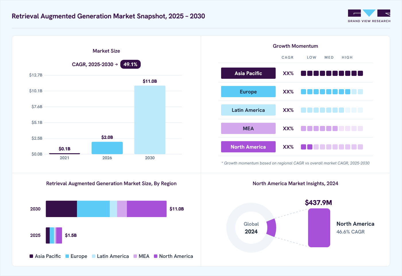 Retrieval augmented generation market overview: Grand View Research estimates the global market size at USD 1.2 billion in 2024, projected to grow from USD 2.0 billion in 2026 to USD 11.0 billion by 2030 at a 49.1% CAGR, with regional growth momentum.