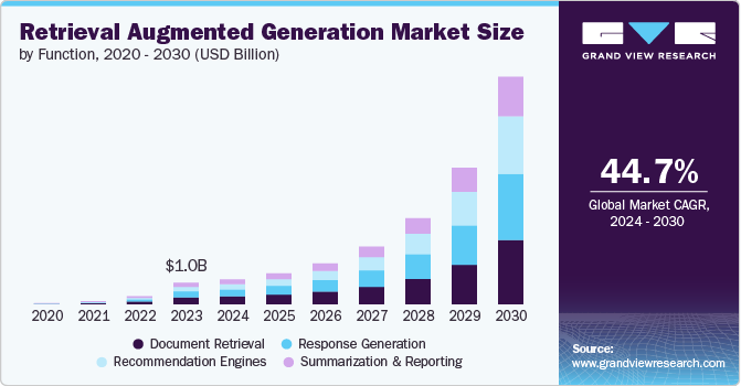 Retrieval Augmented Generation Market Size, 2024 - 2030