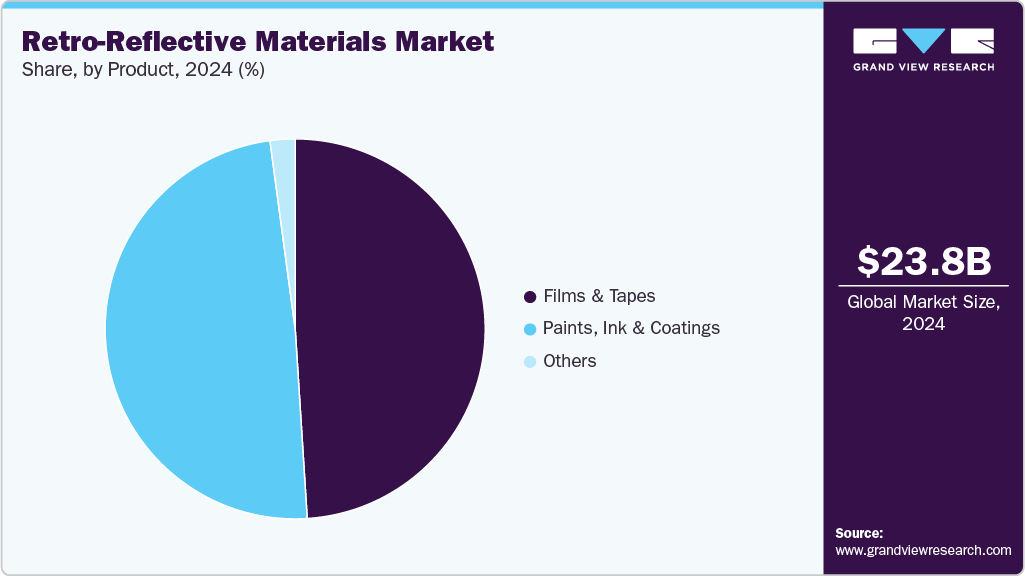 Retro-Reflective Materials Market Share Retro-Reflective Materials Market Share
