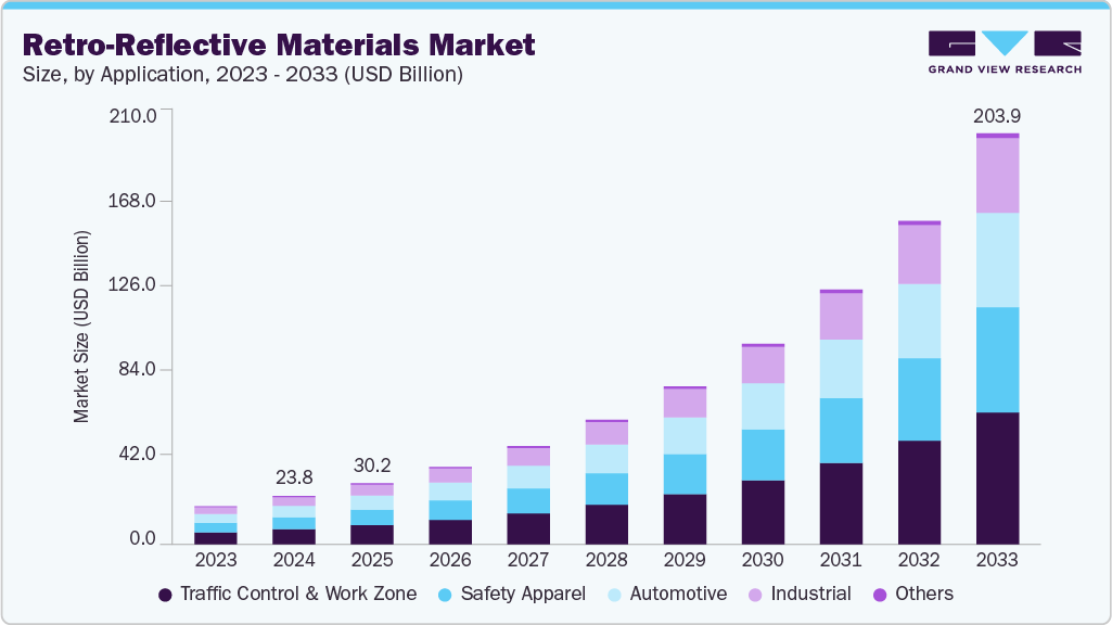 Retro-reflective materials market size and growth forecast (2023-2033) Retro-reflective materials market size and growth forecast (2023-2033)