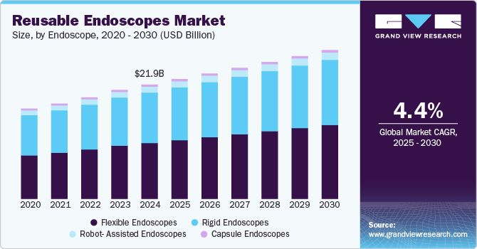 Reusable Endoscopes Market Size, by Endoscope, 2020 - 2030 (USD Billion)