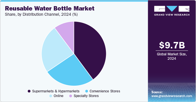 Reusable Water Bottle Market Share, By Distribution Channel, 2024 (%)