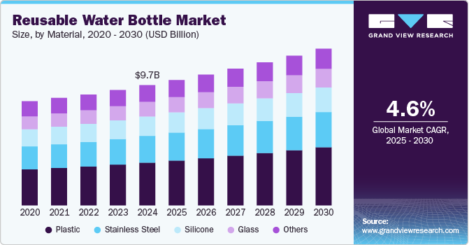 Reusable Water Bottle Market Size, By Material, 2020 - 2030 (USD Billion)