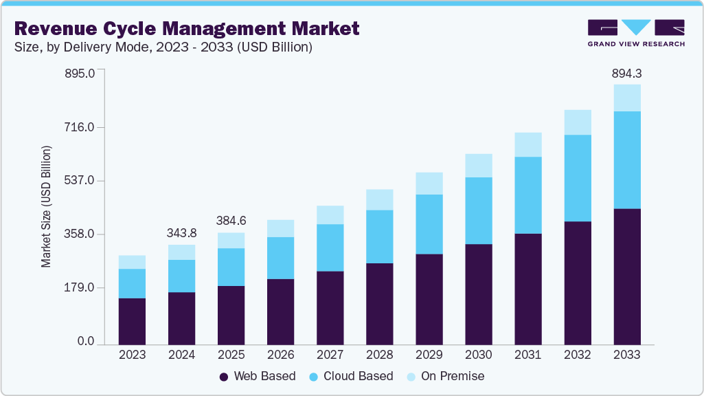 Revenue cycle management market size and growth forecast (2023-2033) Revenue cCycle management market size and growth forecast (2023-2033)