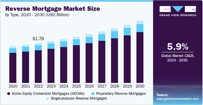 Reverse Mortgage Market Size, 2024 - 2030