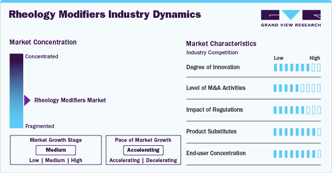 Rheology Modifiers Market Concentration & Characteristics