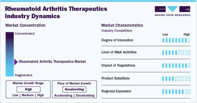 Rheumatoid Arthritis Therapeutics Market Concentration & Characteristics