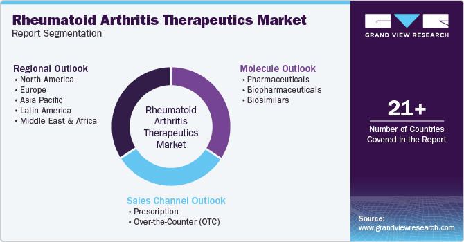 Rheumatoid Arthritis Therapeutics Market Report Segmentation