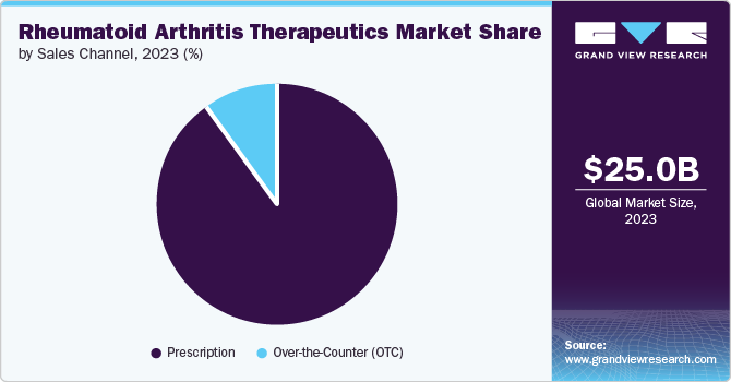 rheumatoid arthritis therapeutics market share and size, 2023