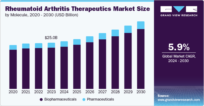 Rheumatoid Arthritis Therapeutics market size and growth rate, 2024 - 2030