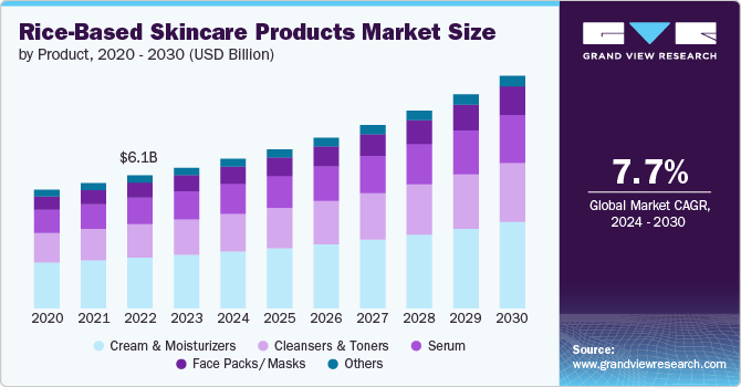 rice-based skincare products market size and growth rate, 2024 - 2030