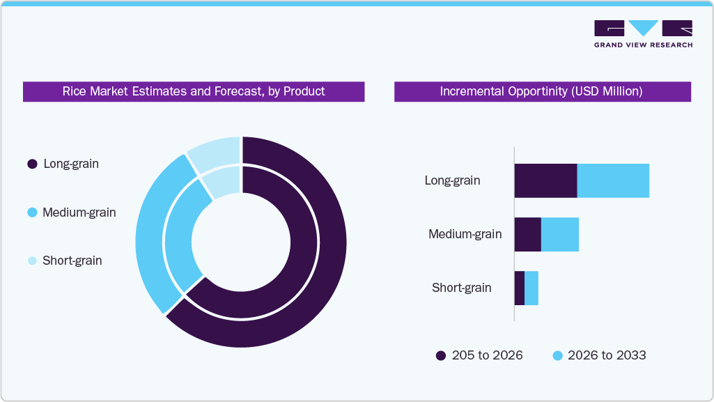 Rice Market Estimates and Forcaste, by Product Rice Market Estimates and Forcaste, by Product