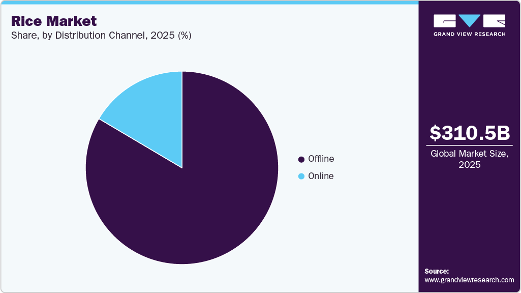 Rice Market Share Rice Market Share