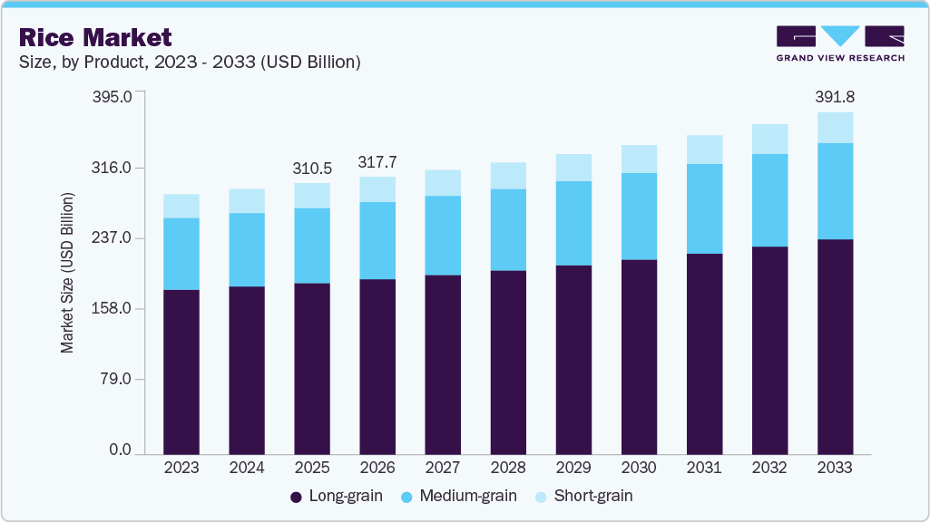 Rice market size and growth forecast (2023-2033) Rice market size and growth forecast (2023-2033)
