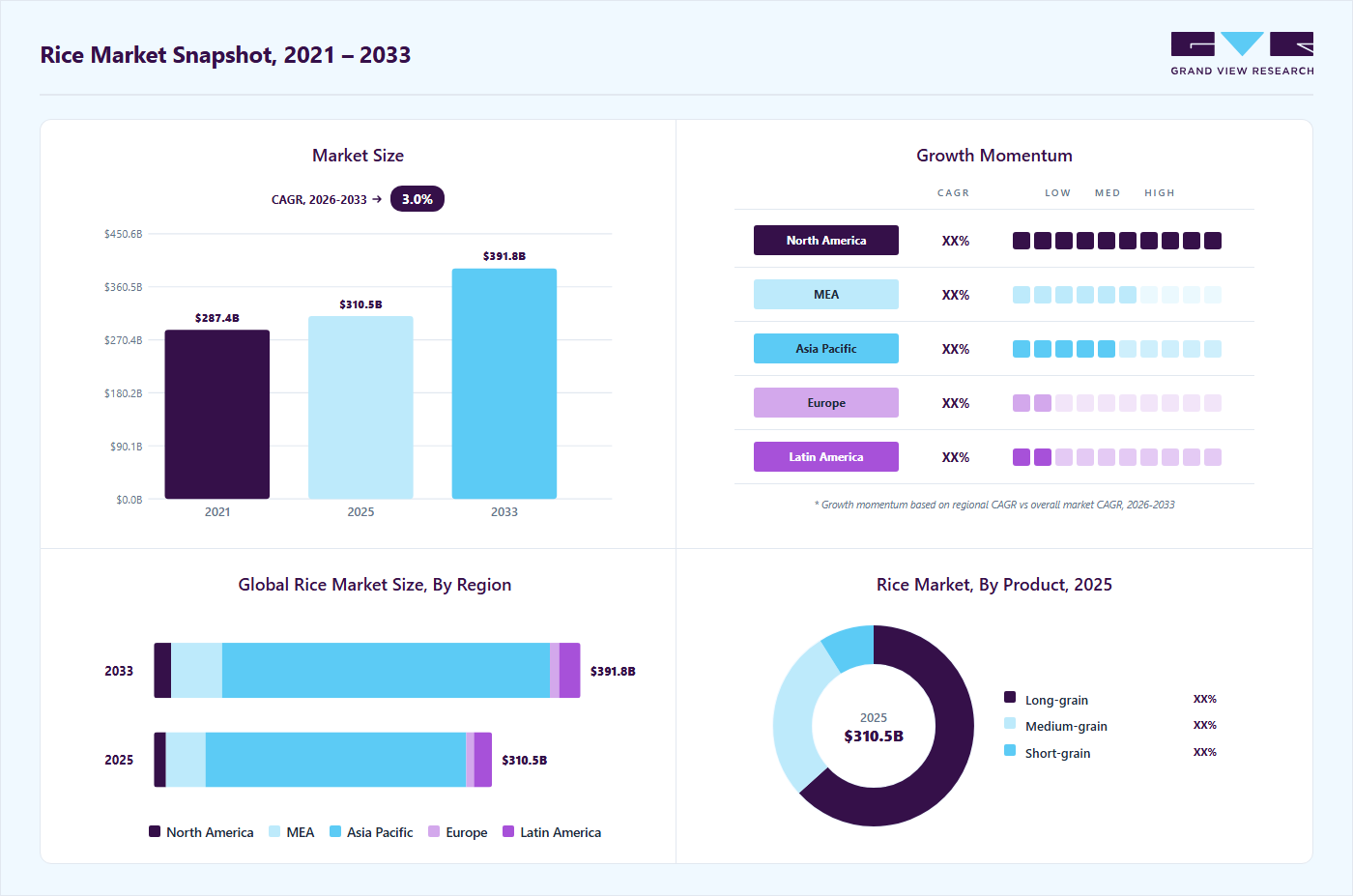 Rice market overview highlighting global market size in 2025 (USD 310.53 Billion), revenue forecast for 2033 (USD 391.82 Billion), growth trends (CAGR 3.0% from 2026 to 2033), and regional growth momentum