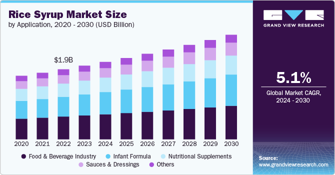 Rice Syrup Market Size, 2024 - 2030