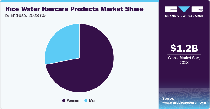 Rice Water Haircare Products market share and size, 2023