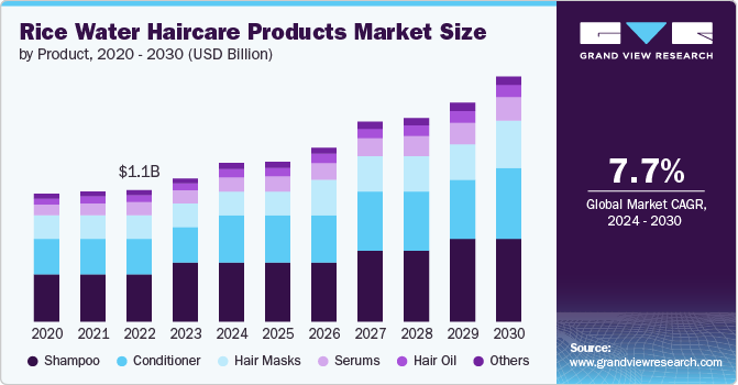 Rice Water Haircare Products market size and growth rate, 2024 - 2030