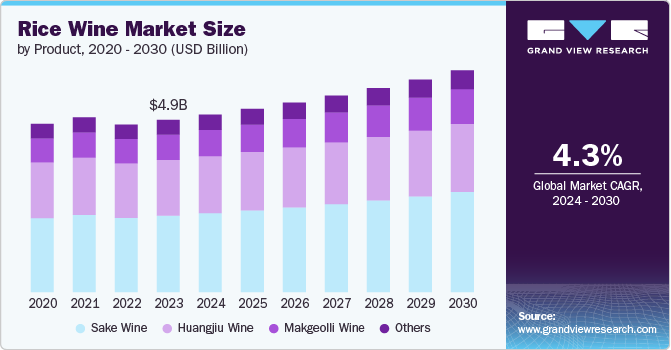 rice wine market size and growth rate, 2024 - 2030