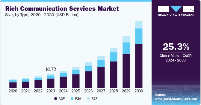 Rich Communication Services Market Size, by Type, 2020 – 2030 (USD Billion)