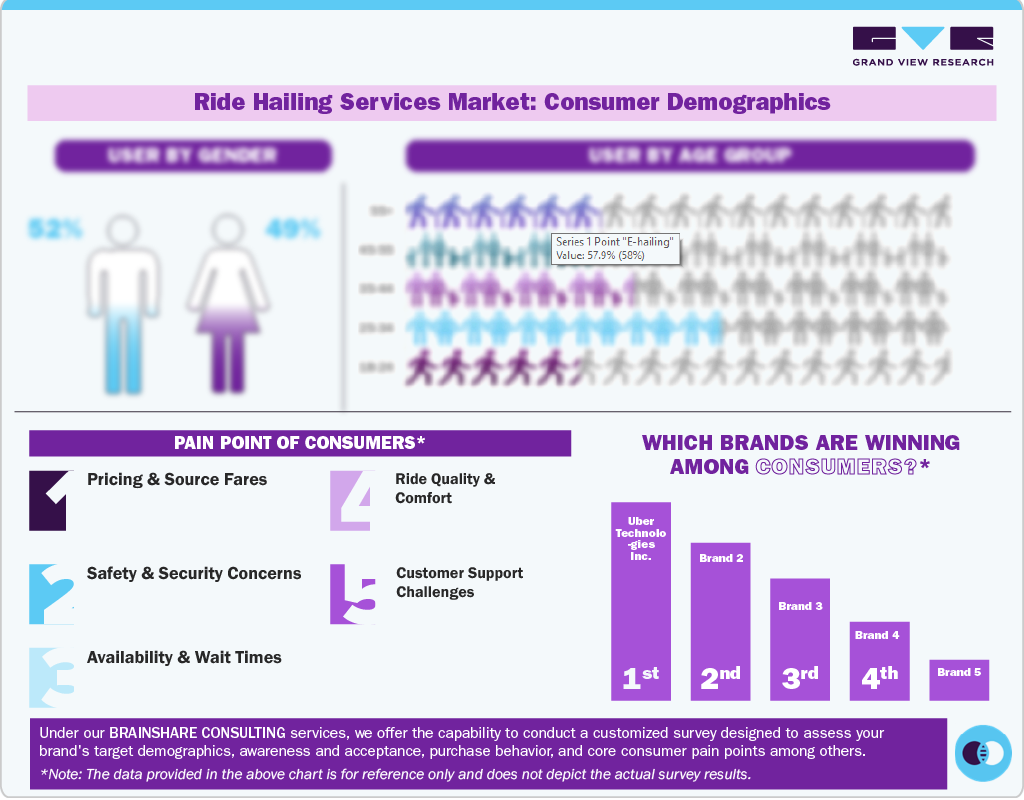 Ride Hailing Services Market: Consumer Demographics Ride Hailing Services Market: Consumer Demographics