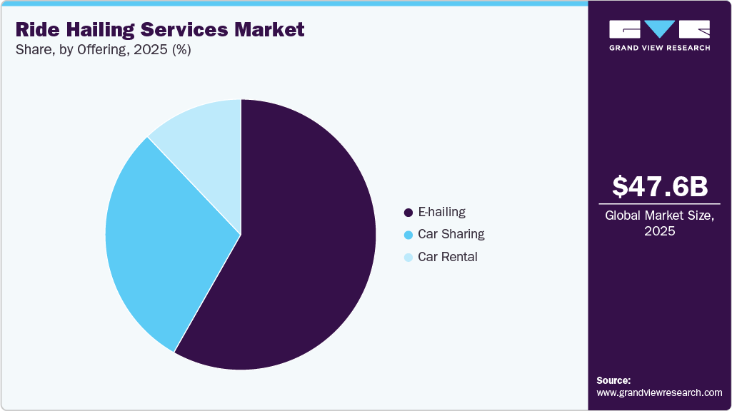 Ride Hailing Services Market Share Ride Hailing Services Market Share