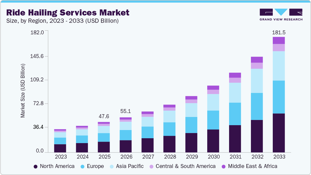 Ride hailing services market size and growth forecast (2023-2033) Ride hailing services market size and growth forecast (2023-2033)