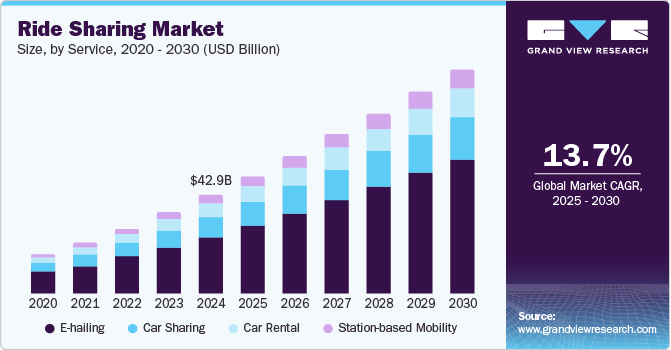 Ride Sharing Market Size by Service, 2020 - 2030 (USD Billion)