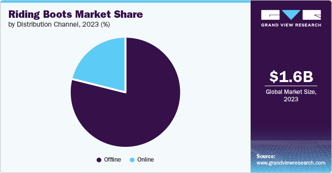 Riding Boots Market Share by Distribution Channel, 2023 (%)