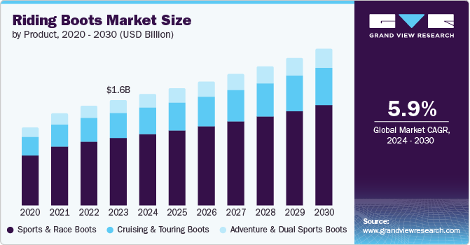 Riding Boots Market Size by Product, 2020 - 2030 (USD Billion)