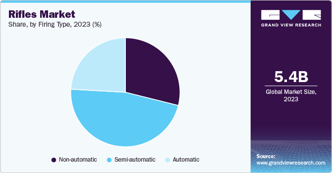 Rifles Market Share, By Firing Type, 2023 (%)