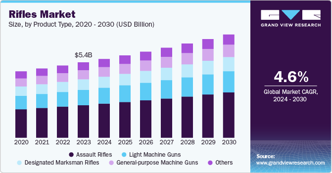 Rifles Market Size, By Product Type, 2020 - 2030 (USD Billion)