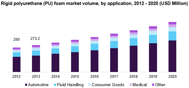 Thermoplastic Vulcanizates (TPV) Market Analysis to 2020: Grand View ...