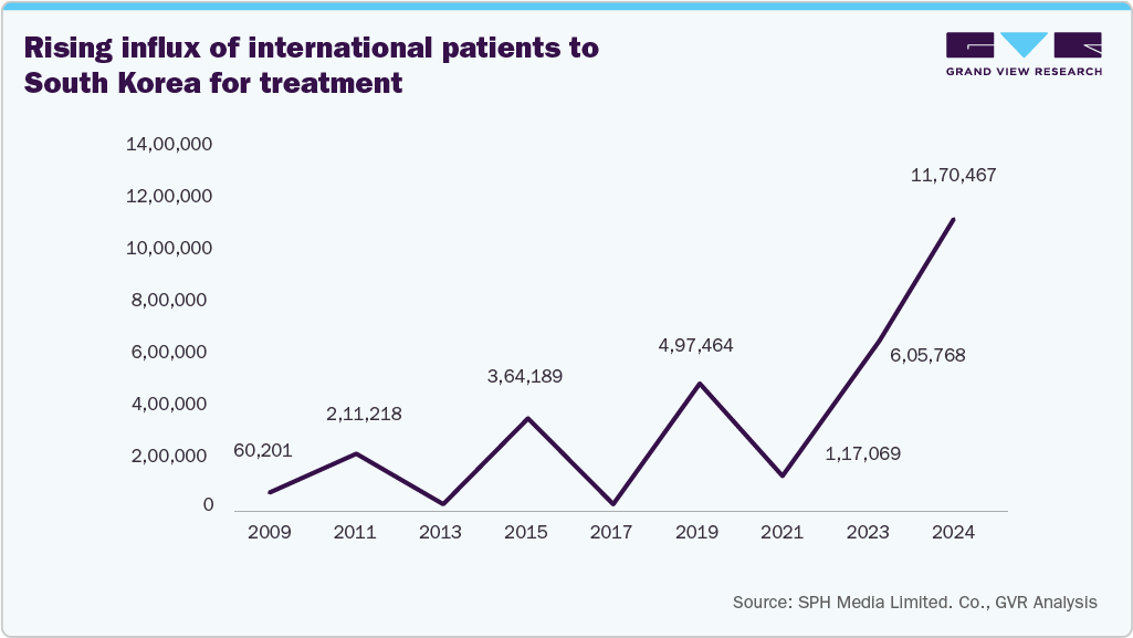 Rising Influx of International Patients to South Korea for Treatment Rising Influx of International Patients to South Korea for Treatment