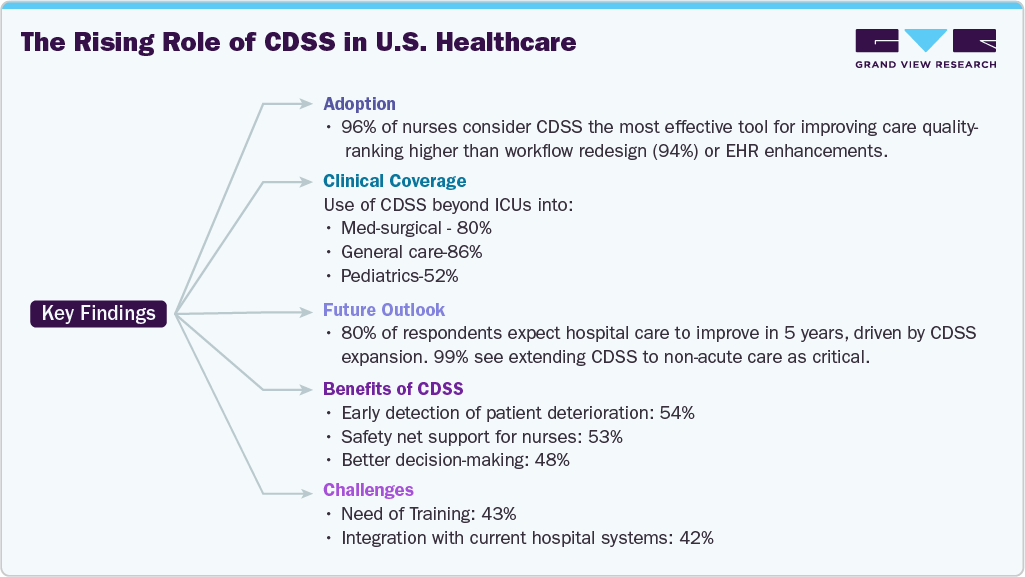 The Rising Role of CDSS in U.S. Healthcare The Rising Role of CDSS in U.S. Healthcare