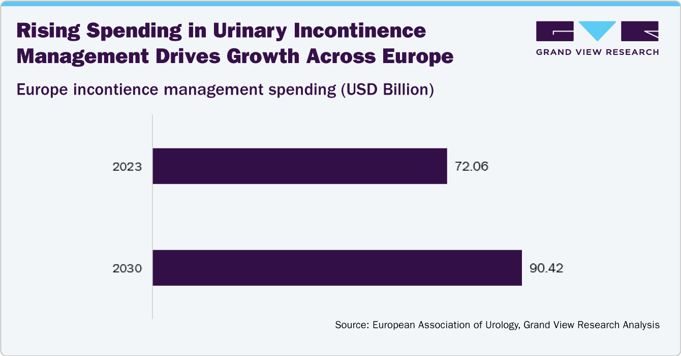 Rising Spending in Urinary Incontinence Management Drives Growth Across Europe Rising Spending in Urinary Incontinence Management Drives Growth Across Europe